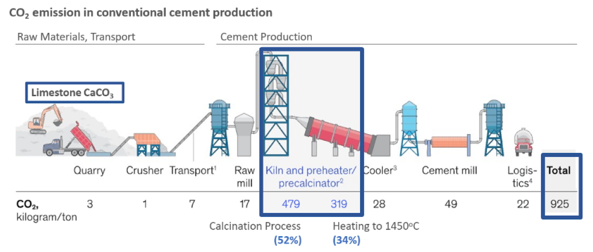 CO2 emission in cement production